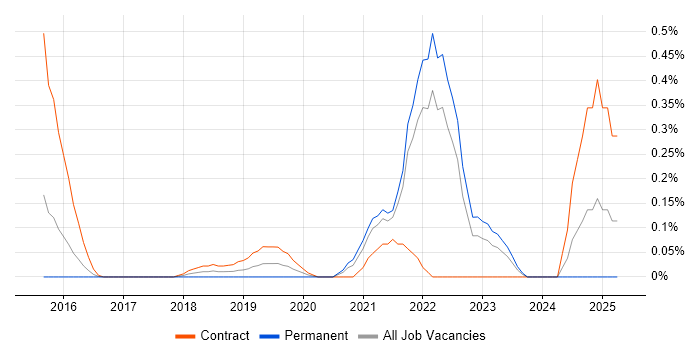 Job vacancy trend for Azure Stack in West London