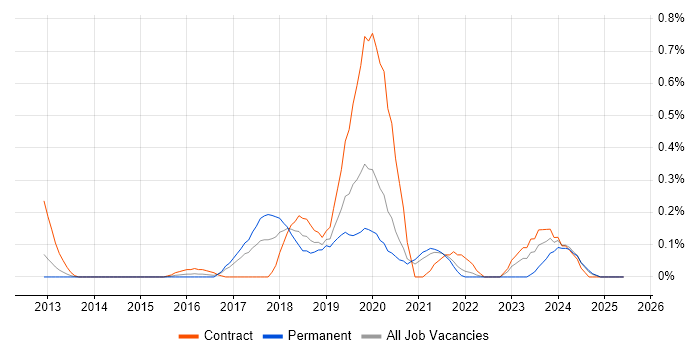 Job vacancy trend for Azure Storage in West London