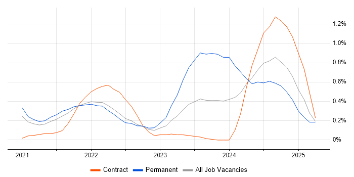 Job vacancy trend for Azure Synapse Analytics in West London