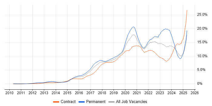 Job vacancy trend for Azure in West London Job vacancy trend for Azure in West London