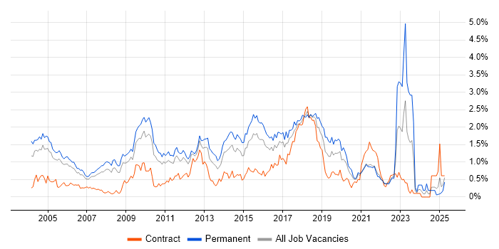 Job vacancy trend for B2B in West London Job vacancy trend for B2B in West London