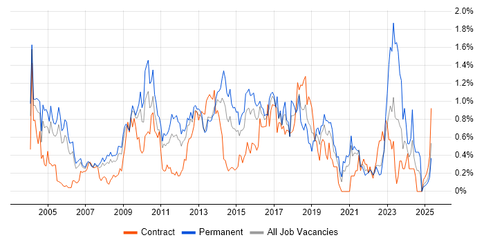 Job vacancy trend for B2C in West London