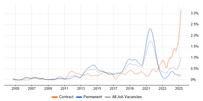 Job vacancy trend for Backend Developer in West London
