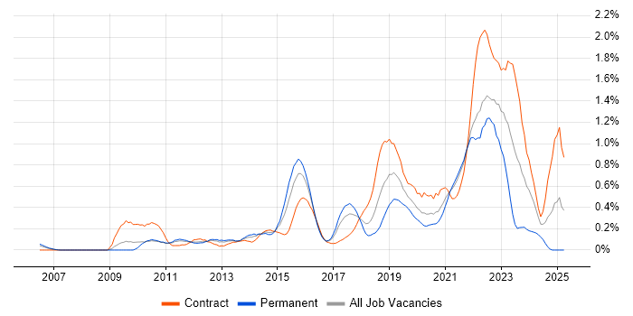 Job vacancy trend for Backlog Management in West London Job vacancy trend for Backlog Management in West London