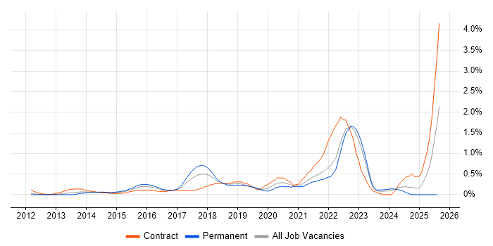 Job vacancy trend for Backlog Refinement in West London Job vacancy trend for Backlog Refinement in West London