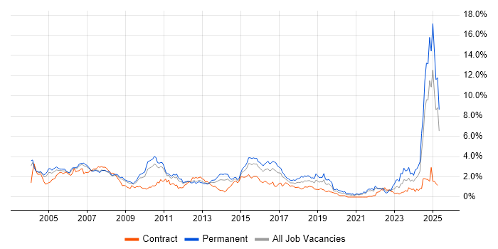 Job vacancy trend for Banking in West London