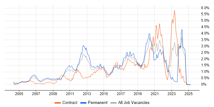 Job vacancy trend for Bash in West London Job vacancy trend for Bash in West London