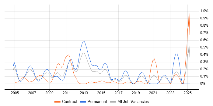 Job vacancy trend for Batch Processing in West London