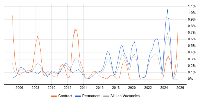 BCP job vacancy trend in West London