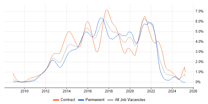Job vacancy trend for BDD in West London Job vacancy trend for BDD in West London