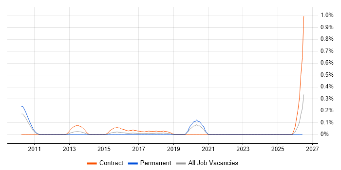 BeanShell job vacancy trend in West London