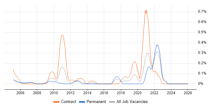 Behavioural Change job vacancy trend in West London
