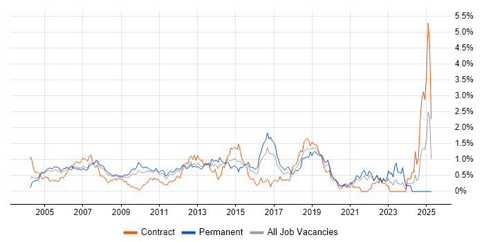 Job vacancy trend for BGP in West London Job vacancy trend for BGP in West London