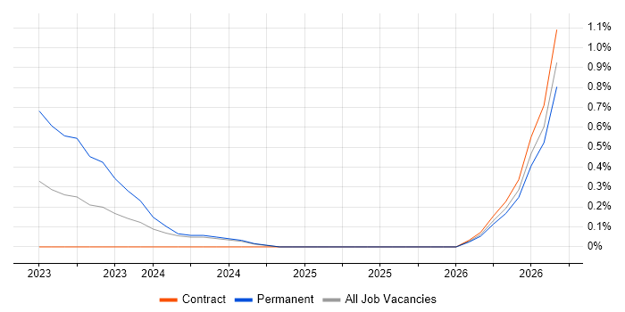 Bicep job vacancy trend in West London