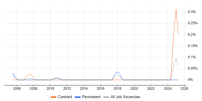 Job vacancy trend for BICSI Certification in West London Job vacancy trend for BICSI Certification in West London