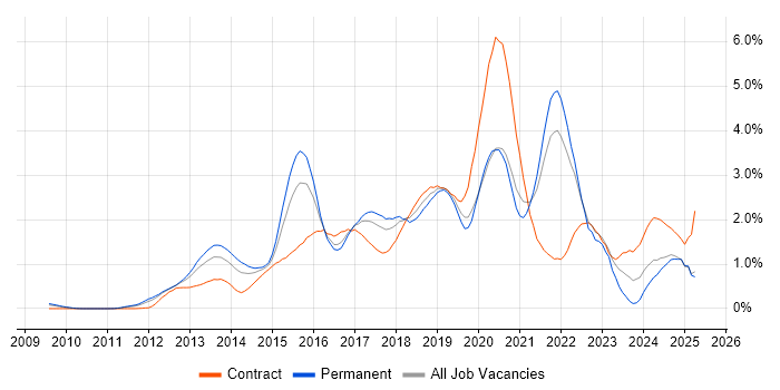 Job vacancy trend for Big Data in West London