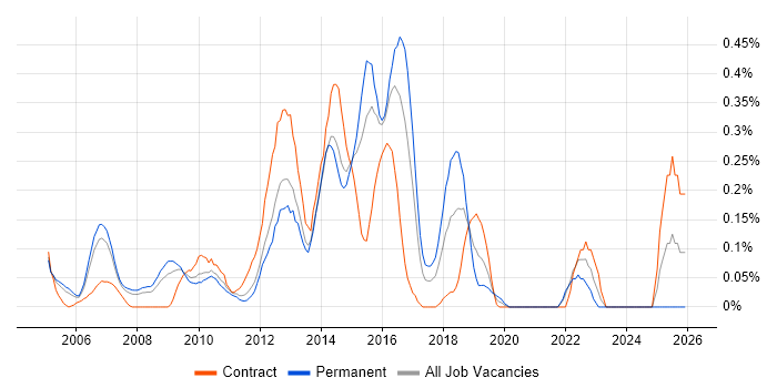 BIG-IP job vacancy trend in West London