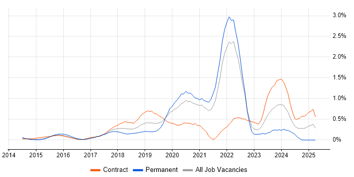 Job vacancy trend for BigQuery in West London Job vacancy trend for BigQuery in West London