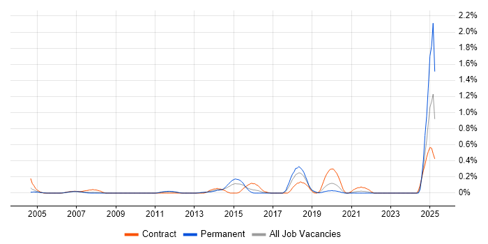 Job vacancy trend for Bill of Materials in West London Job vacancy trend for Bill of Materials in West London