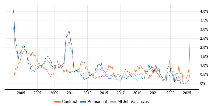 Job vacancy trend for Billing in West London Job vacancy trend for Billing in West London