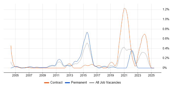 Job vacancy trend for Biopharmaceutical in West London Job vacancy trend for Biopharmaceutical in West London
