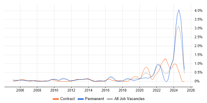 Job vacancy trend for Biotechnology in West London Job vacancy trend for Biotechnology in West London