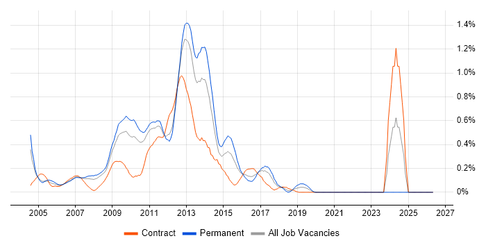 Blackberry Enterprise Server job vacancy trend in West London