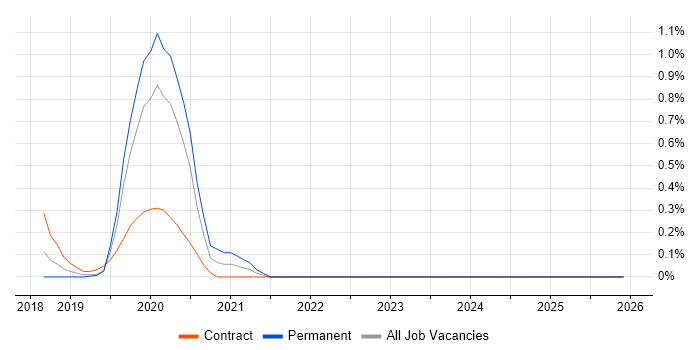Blue Prism job vacancy trend in West London