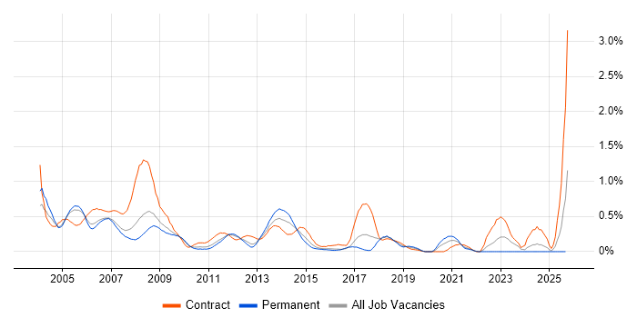 BMC job vacancy trend in West London BMC job vacancy trend in West London