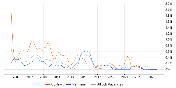 BPR job vacancy trend in West London