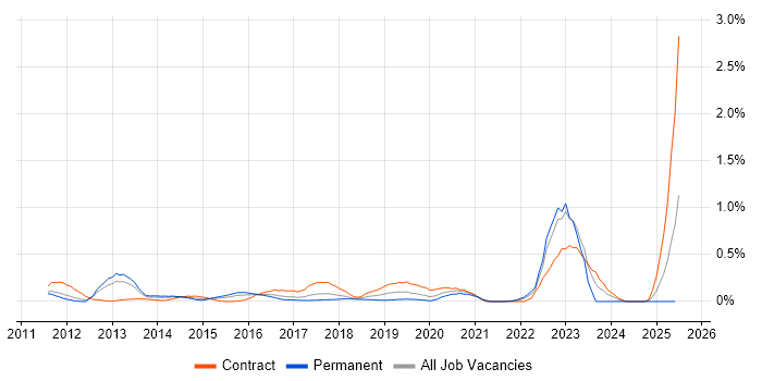 Job vacancy trend for BPSS Clearance in West London Job vacancy trend for BPSS Clearance in West London