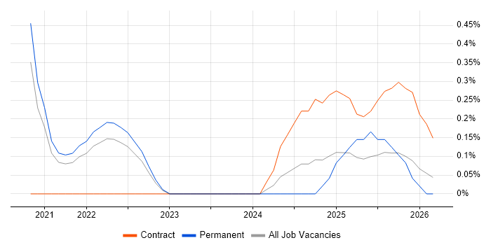 Braze job vacancy trend in West London