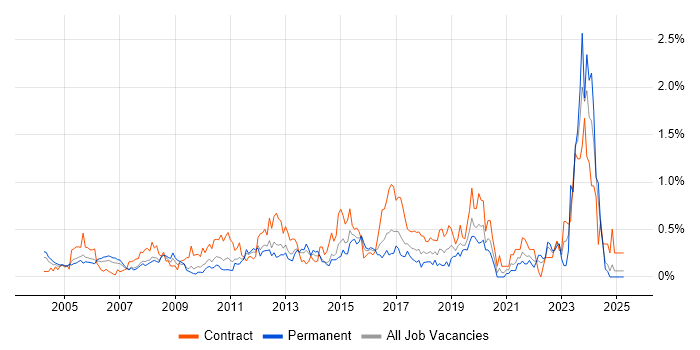 Job vacancy trend for Break/Fix in West London