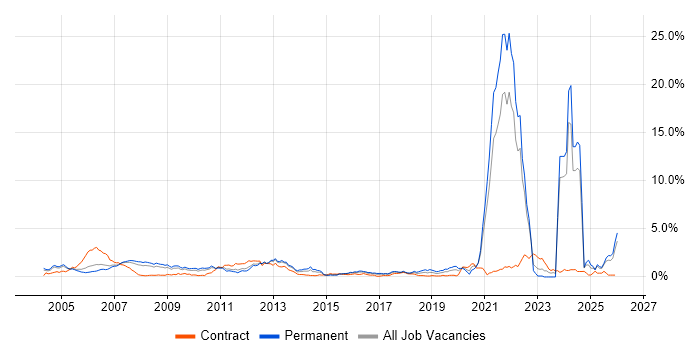 Broadband job vacancy trend in West London