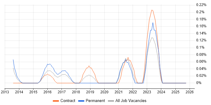 Browser DevTools job vacancy trend in West London