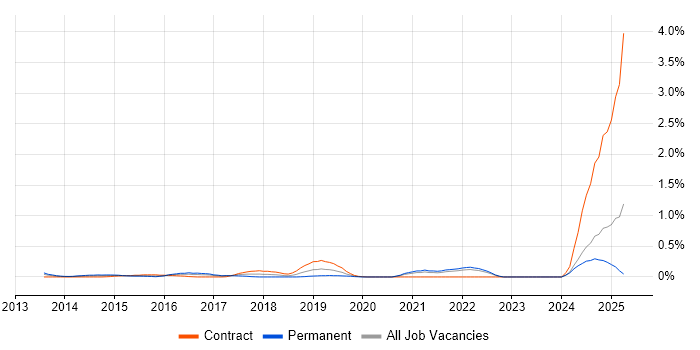 Job vacancy trend for BrowserStack in West London