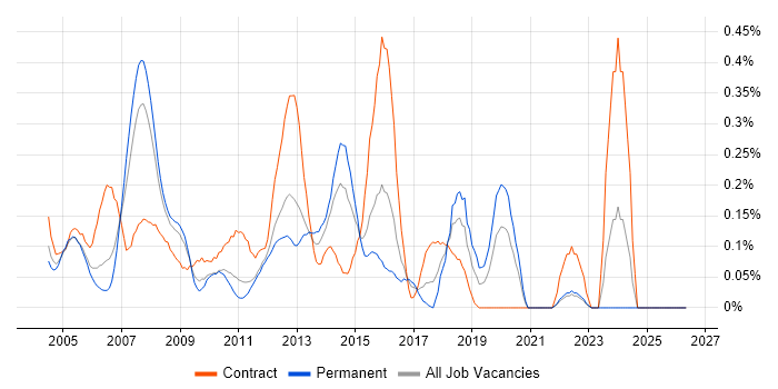 BT job vacancy trend in West London