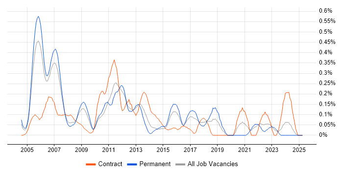 Job vacancy trend for Budget Control in West London Job vacancy trend for Budget Control in West London