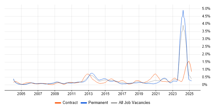 Job vacancy trend for Budgeting and Forecasting in West London Job vacancy trend for Budgeting and Forecasting in West London