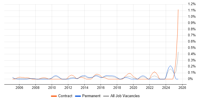 Job vacancy trend for Budgeting and Resource Allocation in West London