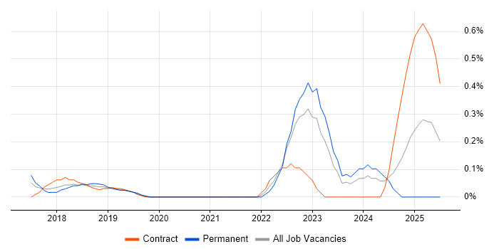 Job vacancy trend for Building Information Modelling in West London Job vacancy trend for Building Information Modelling in West London