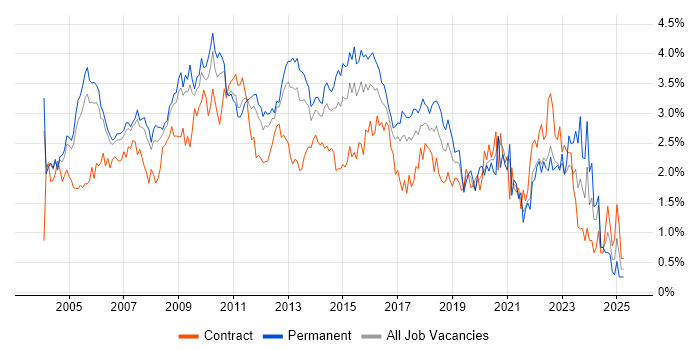 Job vacancy trend for Business Analysis in West London Job vacancy trend for Business Analysis in West London
