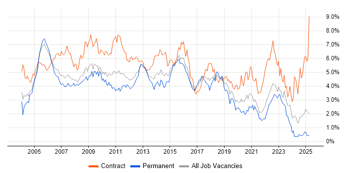 Job vacancy trend for Business Analyst in West London Job vacancy trend for Business Analyst in West London