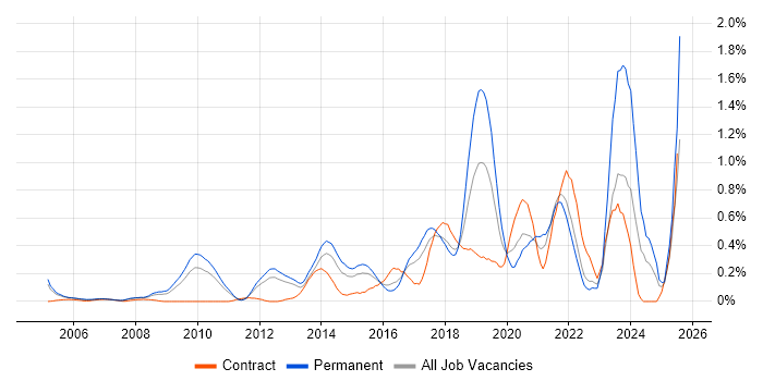 Job vacancy trend for Business Analytics in West London