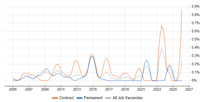 Business Architect job vacancy trend in West London