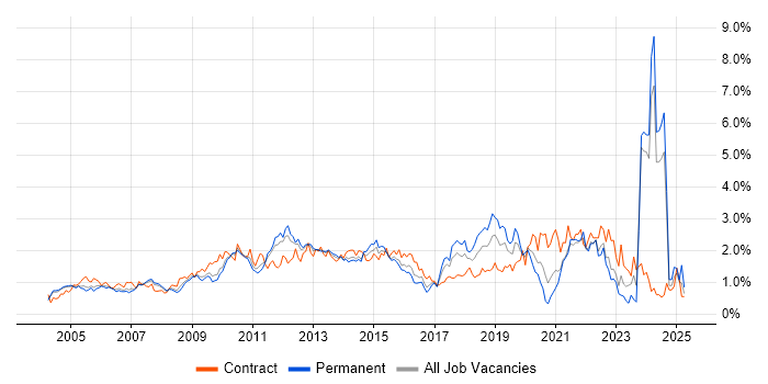 Job vacancy trend for Business Case in West London Job vacancy trend for Business Case in West London