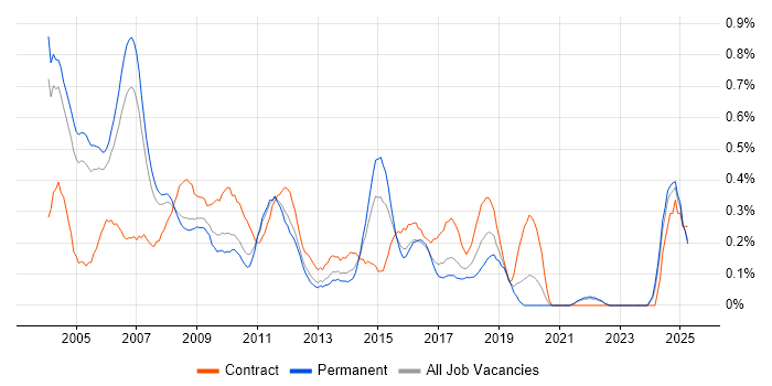 Job vacancy trend for Business Consultant in West London Job vacancy trend for Business Consultant in West London