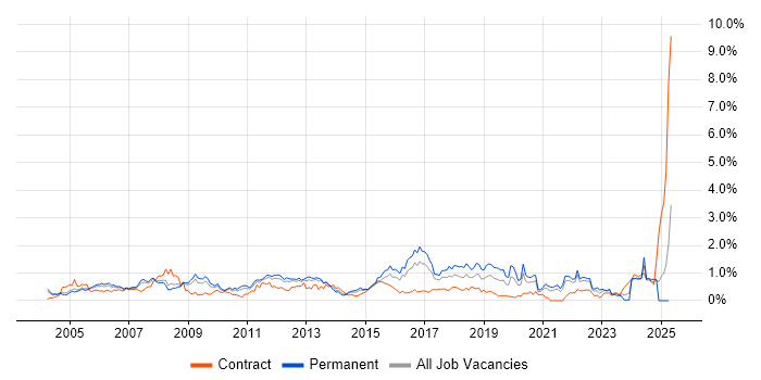 Job vacancy trend for Business Continuity in West London Job vacancy trend for Business Continuity in West London