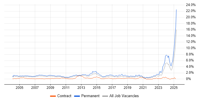 Job vacancy trend for Business Development in West London Job vacancy trend for Business Development in West London