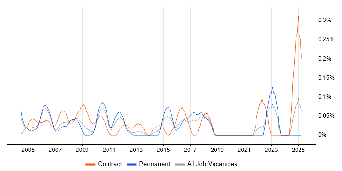 Job vacancy trend for Business Finance Analyst in West London Job vacancy trend for Business Finance Analyst in West London